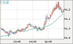 ＮＺドル/円チャート（NZD/JPY）5分足