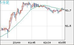 ＮＺドル/円チャート（NZD/JPY）5分足