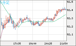 ＮＺドル/円チャート（NZD/JPY）5分足