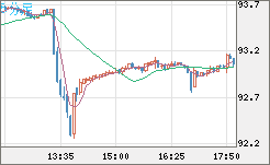 ＮＺドル/円チャート（NZD/JPY）5分足