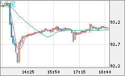 ＮＺドル/円チャート（NZD/JPY）5分足