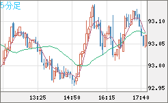 ＮＺドル/円チャート（NZD/JPY）5分足