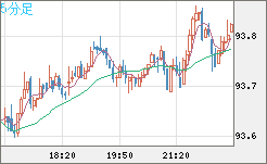 ＮＺドル/円チャート（NZD/JPY）5分足