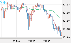 ＮＺドル/円チャート（NZD/JPY）5分足