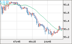 ＮＺドル/円チャート（NZD/JPY）5分足