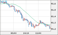 ＮＺドル/円チャート（NZD/JPY）5分足