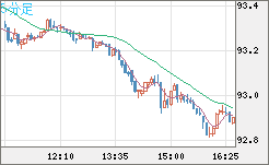 ＮＺドル/円チャート（NZD/JPY）5分足