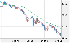 ＮＺドル/円チャート（NZD/JPY）5分足