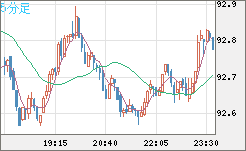 ＮＺドル/円チャート（NZD/JPY）5分足