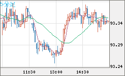 ＮＺドル/円チャート（NZD/JPY）5分足