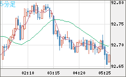 ＮＺドル/円チャート（NZD/JPY）5分足