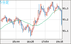 ＮＺドル/円チャート（NZD/JPY）5分足