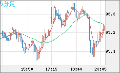 ＮＺドル/円チャート（NZD/JPY）5分足