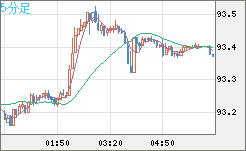 ＮＺドル/円チャート（NZD/JPY）5分足