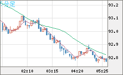 ＮＺドル/円チャート（NZD/JPY）5分足