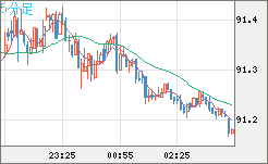 ＮＺドル/円チャート（NZD/JPY）5分足
