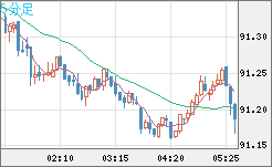 ＮＺドル/円チャート（NZD/JPY）5分足
