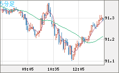 ＮＺドル/円チャート（NZD/JPY）5分足
