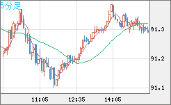 ＮＺドル/円チャート（NZD/JPY）5分足