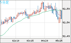 ＮＺドル/円チャート（NZD/JPY）5分足