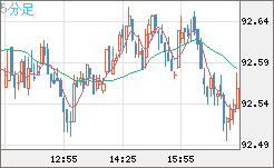 ＮＺドル/円チャート（NZD/JPY）5分足