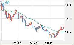 ＮＺドル/円チャート（NZD/JPY）5分足
