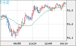 ＮＺドル/円チャート（NZD/JPY）5分足