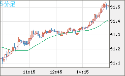ＮＺドル/円チャート（NZD/JPY）5分足