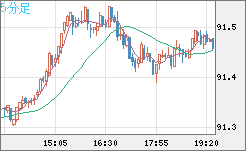 ＮＺドル/円チャート（NZD/JPY）5分足