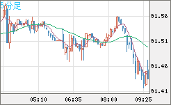 ＮＺドル/円チャート（NZD/JPY）5分足