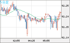 ＮＺドル/円チャート（NZD/JPY）5分足