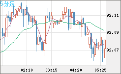ＮＺドル/円チャート（NZD/JPY）5分足