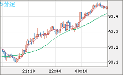 ＮＺドル/円チャート（NZD/JPY）5分足