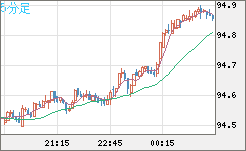 ＮＺドル/円チャート（NZD/JPY）5分足