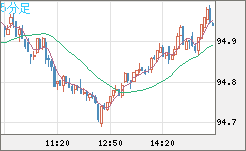 ＮＺドル/円チャート（NZD/JPY）5分足