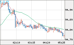 ＮＺドル/円チャート（NZD/JPY）5分足