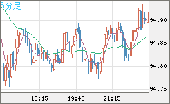 ＮＺドル/円チャート（NZD/JPY）5分足