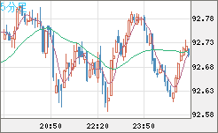 ＮＺドル/円チャート（NZD/JPY）5分足