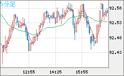 ＮＺドル/円チャート（NZD/JPY）5分足