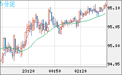 ＮＺドル/円チャート（NZD/JPY）5分足