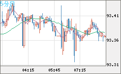 ＮＺドル/円チャート（NZD/JPY）5分足