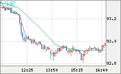 ＮＺドル/円チャート（NZD/JPY）5分足