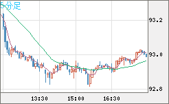 ＮＺドル/円チャート（NZD/JPY）5分足