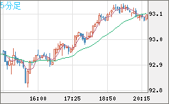 ＮＺドル/円チャート（NZD/JPY）5分足