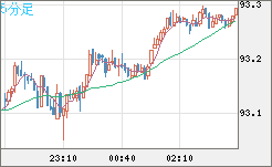 ＮＺドル/円チャート（NZD/JPY）5分足