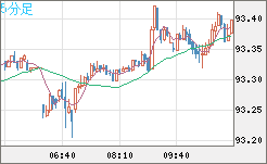 ＮＺドル/円チャート（NZD/JPY）5分足