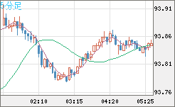 ＮＺドル/円チャート（NZD/JPY）5分足