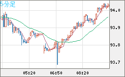 ＮＺドル/円チャート（NZD/JPY）5分足