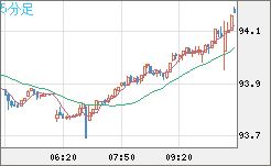 ＮＺドル/円チャート（NZD/JPY）5分足