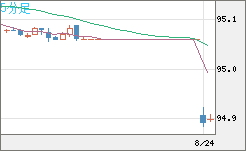 ＮＺドル/円チャート（NZD/JPY）5分足
